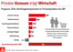 Wirtschaft 2016