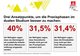 Ergebnisse der DHBW-Umfrage